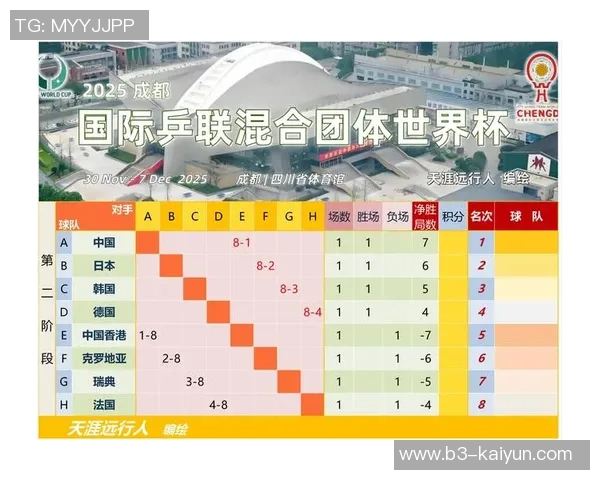 混团世界杯:日乒8-4打败印度队,获得两连胜,晋级八强在望